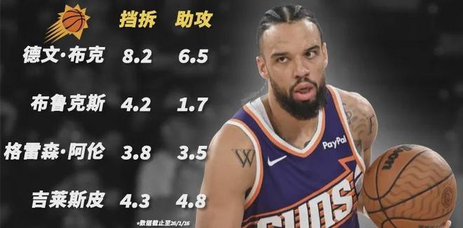 三巨頭走了倆，聯(lián)盟笑柄卻起飛了