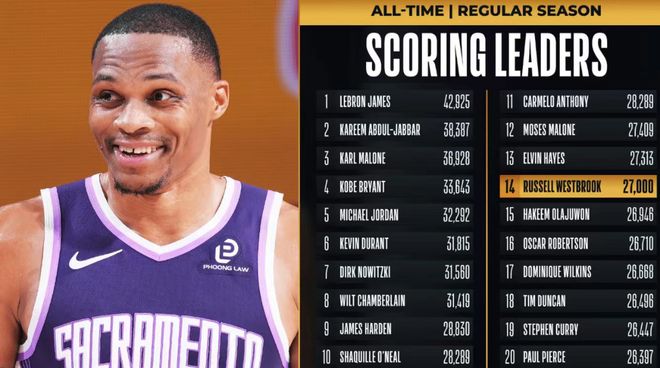 威少27000分里程碑！國王26分慘負(fù)鵜鶘 13連敗創(chuàng)搬遷薩城最長紀(jì)錄